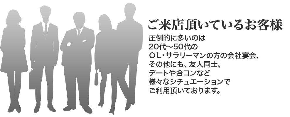 ご来店頂いているお客様 圧倒的に多いのは20代～50代のＯＬ・サラリーマンの方の会社宴会、その他にも、友人同士、デートや合コンなど様々なシチュエーションでご利用頂いております。